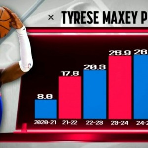 一年一个台阶！马克西生涯至今每个赛季得分都在涨 本赛季首次30+