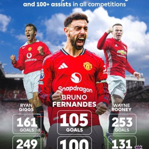 开云体育-红魔生涯进球、助攻数均已破百，B费成英超时代曼联第三人